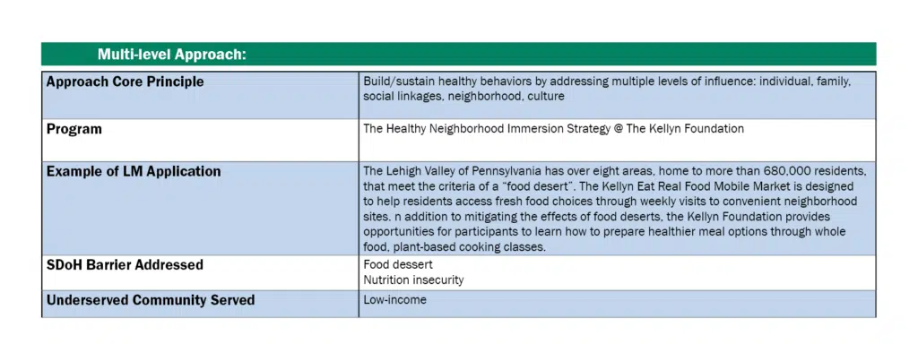 NTI Chart - Multi-level approach